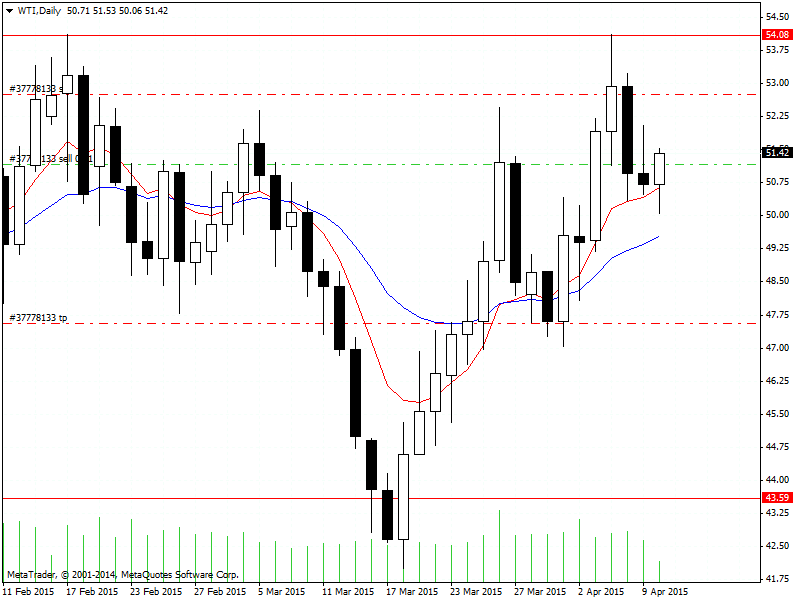 WTIDaily